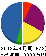 原田工業 貸借対照表 2012年9月期