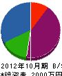 菊屋電業 貸借対照表 2012年10月期