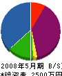 竹中興業 貸借対照表 2008年5月期