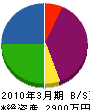 ＊橋電工 貸借対照表 2010年3月期
