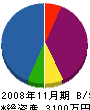 川崎東工業 貸借対照表 2008年11月期