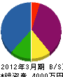 ヨシダ建工 貸借対照表 2012年3月期