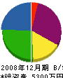 天昇工業 貸借対照表 2008年12月期