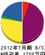 藤江興業 貸借対照表 2012年7月期