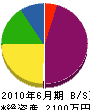 伊藤建設 貸借対照表 2010年6月期