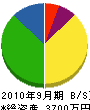 上田機設 貸借対照表 2010年9月期