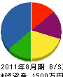 脇谷設備 貸借対照表 2011年8月期