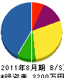 神戸開発 貸借対照表 2011年8月期