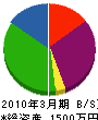筒渕建設 貸借対照表 2010年3月期