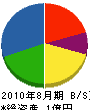 吉江電気工業 貸借対照表 2010年8月期