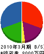 松橋工業 貸借対照表 2010年3月期
