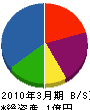 阪神エヤコン 貸借対照表 2010年3月期