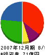 宇田川石油 貸借対照表 2007年12月期