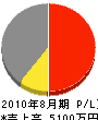 光陽建設 損益計算書 2010年8月期