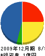 永谷鉄工 貸借対照表 2009年12月期