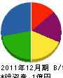 佐々木電気工事 貸借対照表 2011年12月期