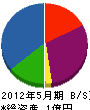 消防弘済会 貸借対照表 2012年5月期