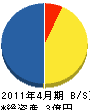 近江道路土木 貸借対照表 2011年4月期