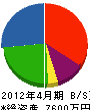 坂本吹付工業 貸借対照表 2012年4月期