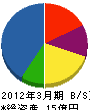エヌ・ティ・ティ・データ四国 貸借対照表 2012年3月期