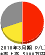マルマサ興業 損益計算書 2010年3月期 マルマサ興業 損益計算書 2010年3月期