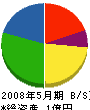 寿鉄工所 貸借対照表 2008年5月期