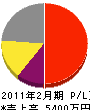 小野内塗装 損益計算書 2011年2月期
