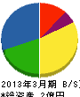 静岡浄設 貸借対照表 2013年3月期