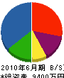 中川工務店 貸借対照表 2010年6月期