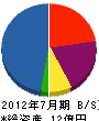 松鶴建設 貸借対照表 2012年7月期
