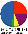 上江工務店 貸借対照表 2012年2月期