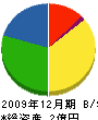 長沢産業 貸借対照表 2009年12月期