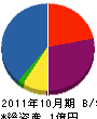 日本装路 貸借対照表 2011年10月期