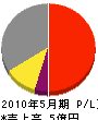 松本工務店 損益計算書 2010年5月期