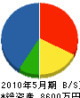 和田利工業 貸借対照表 2010年5月期