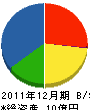 大坂建設 貸借対照表 2011年12月期