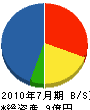 日本土木工業 貸借対照表 2010年7月期