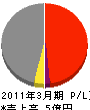 稲田組 損益計算書 2011年3月期