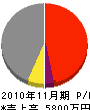 松崎土建 損益計算書 2010年11月期