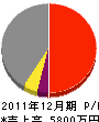 元木組 損益計算書 2011年12月期