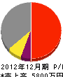 元木組 損益計算書 2012年12月期