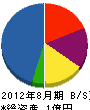 菊正建設 貸借対照表 2012年8月期