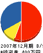 平井建設 貸借対照表 2007年12月期