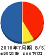 桑野造園 貸借対照表 2010年7月期