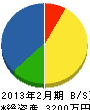 岡崎庭芸 貸借対照表 2013年2月期