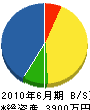 広瀬電気工事 貸借対照表 2010年6月期