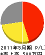 平川土木 損益計算書 2011年5月期