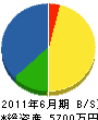 高橋防災 貸借対照表 2011年6月期