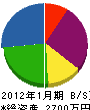 平成電機サービス 貸借対照表 2012年1月期