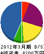 大澤林業 貸借対照表 2012年3月期